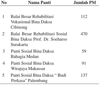 Tabel 1. Jumlah Penerima Manfaat di Panti Sosial Penyandang Disabilitas Tubuh Tahun 2013