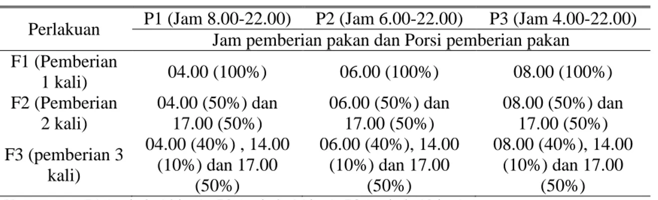 Tabel 2. Kombinasi Perlakuan Frekuensi dan Periode Pemberian Pakan.  