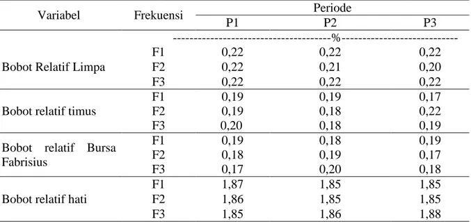 Tabel 3. Rataan bobot relatif limpa, timus, bursa fabrisius dan hati ayam buras Super