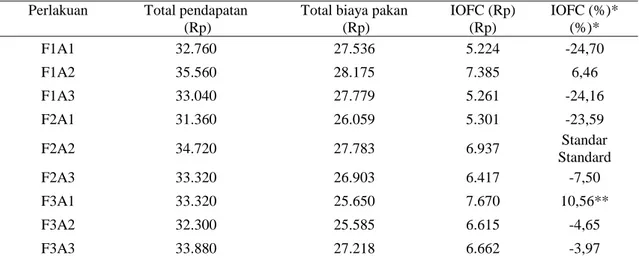 Tabel 6. Income over feed cost (IOFC) (Rp/kg/12 minggu) 