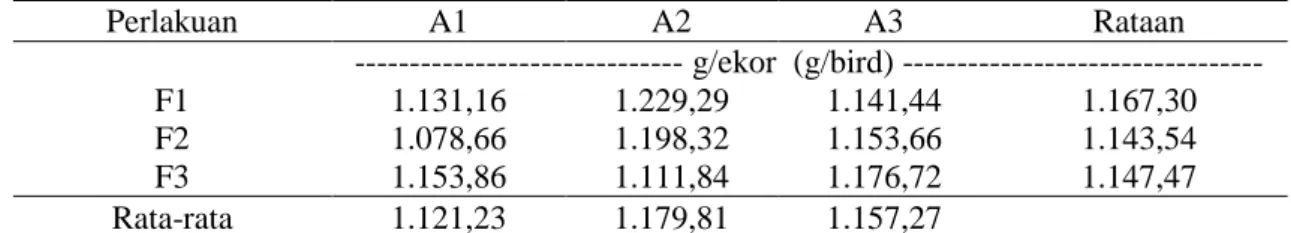 Tabel 4. Rataan pertambahan bobot badan tiap perlakuan (g/ekor/12 minggu) 