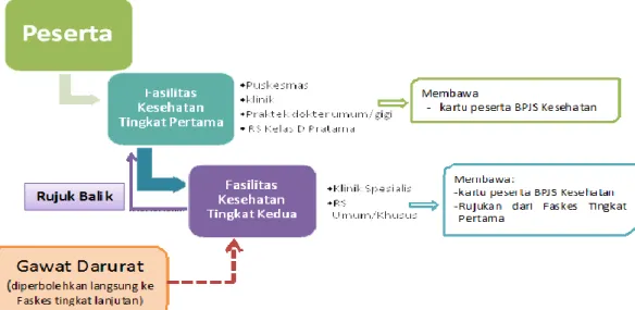 Gambar 1.   Alur Pelayanan Kesehatan 