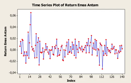 Gambar 3. Return realisasi harian emas antam 