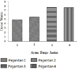 Gambar  4.  Grafik  rerata  durasi  waktu  perilaku  seksual  mounting  pejantan  ayam  Burgo  dalam  1  hari  selama  penelitian (dalam detik) 
