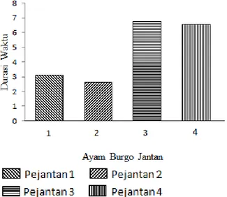 Gambar  6.  Grafik  rerata  durasi  waktu  perilaku  seksual  mating  pejantan  ayam  Burgo  dalam  1  hari  selama  penelitian (dalam detik) 