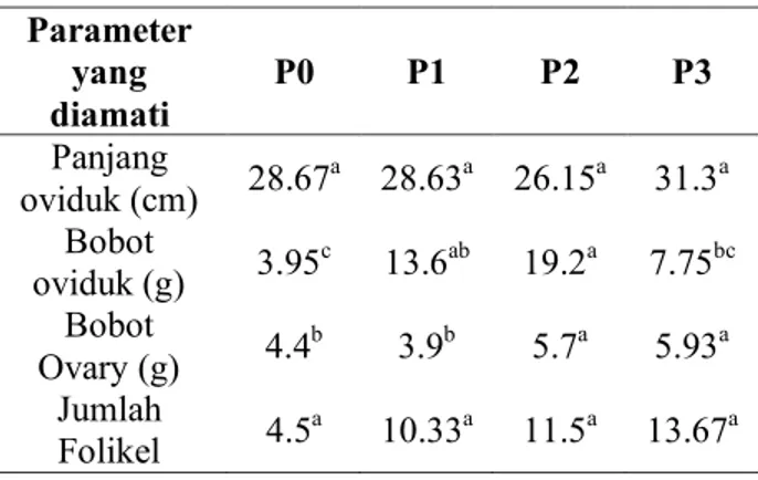 Tabel 1. Rerata hasil pengukuran parameter   penelitian setelah perlakuan 