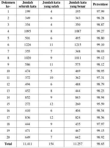 Tabel 1. Hasil pemberian POS-tagging pada 20 dokumen testing 