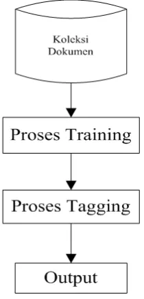 Gambar 1. Proses perancangan program POS-Tagging 