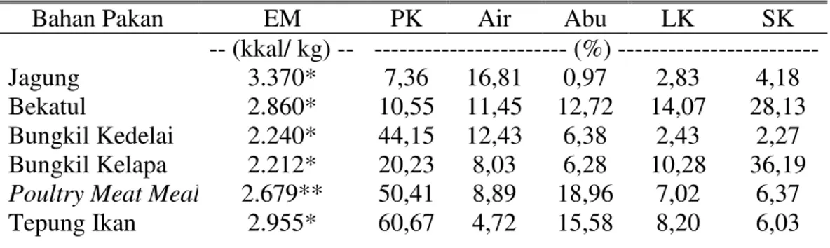 Tabel 3. Kandungan Nutrisi Bahan Pakan dalam Kering Udara 