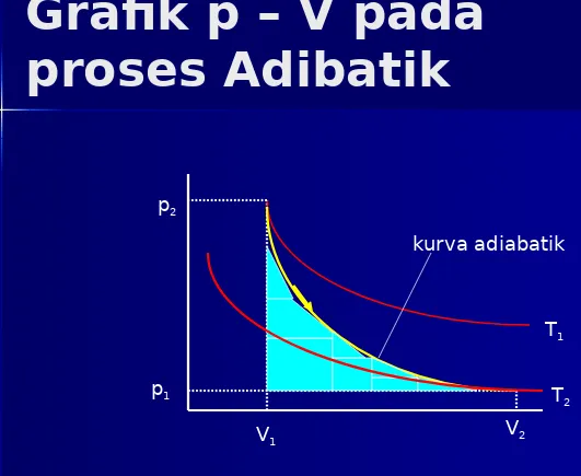 Grafik p – V pada 