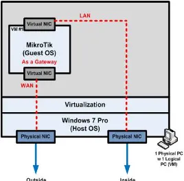 Gambar 4 memperlihatkan interkoneksi logikal antara virtual interfaceMikroTik  pada VM RouterOS dengan physical interface pada PC