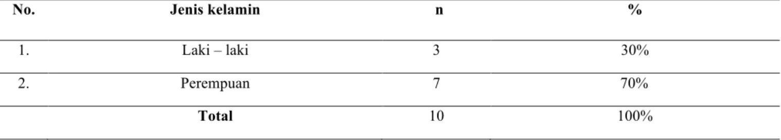 Tabel  1  Karakterstik  responden  berdasarkan  jenis  kelamin  di  ruang  anak    RSUD  Blambangan  Banyuwangi tahun 2014 