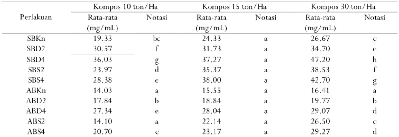 Tabel 13. Pengaruh kandungan klorofil pada kohe sapi dan ayam dengan berbagai persentase agen hayati 