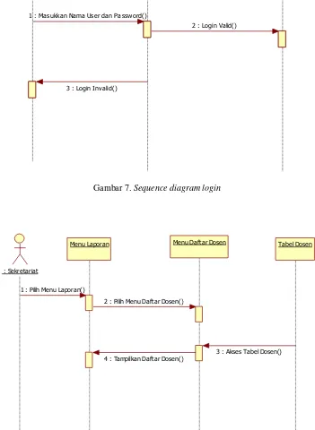 Gambar 7. Sequence diagram login 
