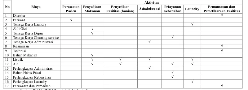 Tabel 5.2. Hubungan Biaya dan Aktivitas pada Unit Rawat Inap di RSI AL UMMAH Tahun 2008 