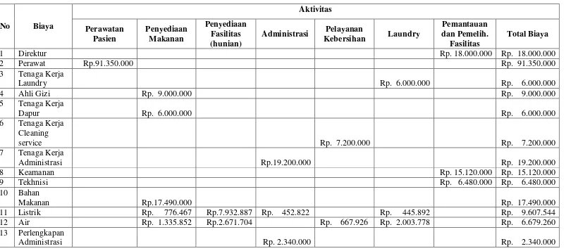 Tabel 5.3. Hubungan Biaya dan Aktivitas Rawat Inap di RSI AL UMMAH Tahun 2008 dalam Rupiah 