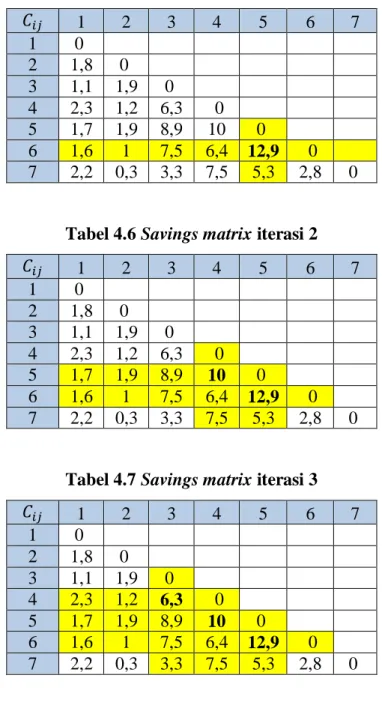 Tabel 4.6 Savings matrix iterasi 2 