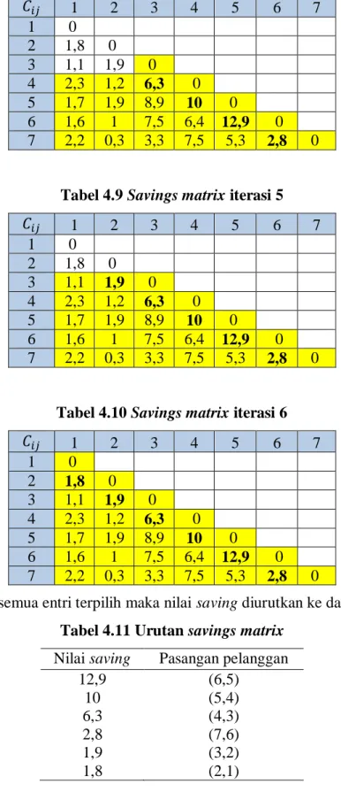 Tabel 4.9 Savings matrix iterasi 5 