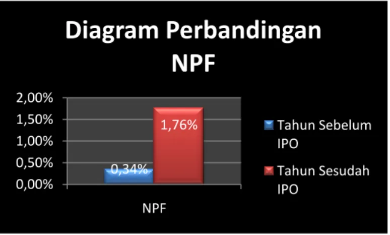 Tabel  diatas  menjelaskan  mengenai  rata-rata  NPF  Bank  Panin  Dubai  Syariah  antara  empat  tahun  sebelum  IPO  dengan  empat  Tahun  Sesudah  IPO  yang  diambil  dari  laporan  keuangan  Triwulan  Bank  Panin  Dubai  Syariah
