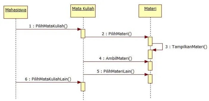 Gambar 9. Sequence diagram ambil materi kuliah 