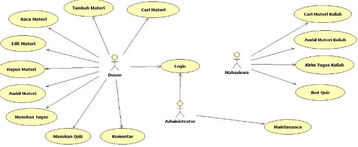 Gambar 1. Use case knowledge management system 