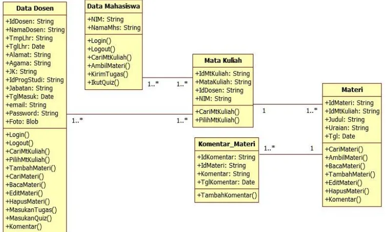 Gambar 3. Sequence diagram login 