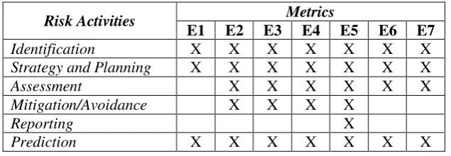 Tabel 1. Matriks faktor risiko estimation terhadap aktivitas risiko 
