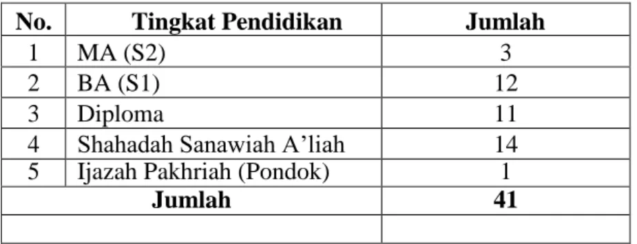 Table 5 Tingkat pendidikan guru di persekolahan agama  No.  Tingkat Pendidikan  Jumlah 
