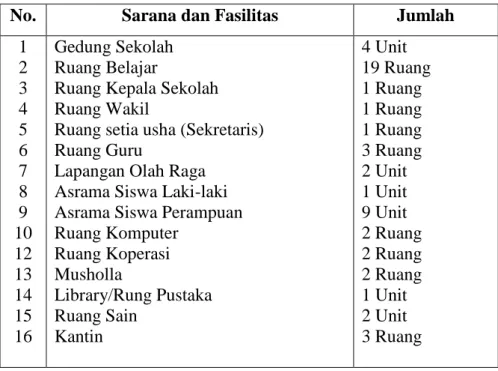 Table 7 Sarana dan Prasarana 