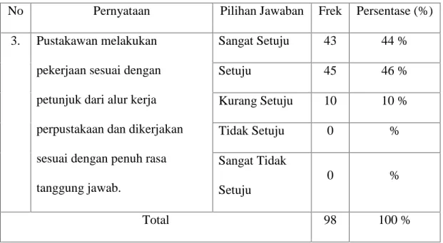 Tabel 4.4 Distribusi Pernyataan Angket Nomor 3
