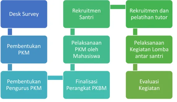 Gambar 2.  Flow Chart pelaksanaan KKN PPM 