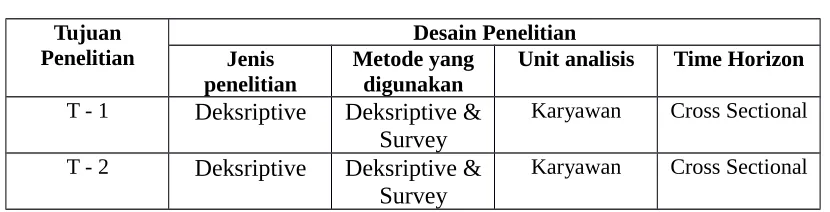 Tabel 3.1Desain Penelitian