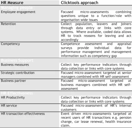 Tabel. 6.2. HR Measure 