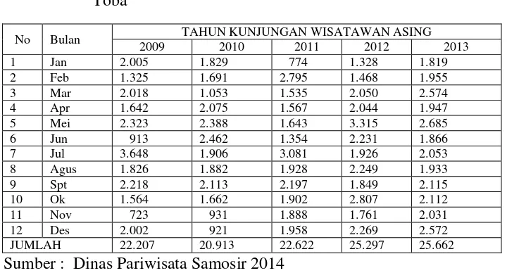 Tabel 1.2.  Jumlah Kedatangan Turis Asing Ke Daerah Pariwisata Danau 