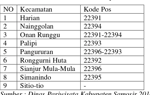 Tabel 4.1. Daftar Kecamatan Di Kabupaten Samosir 