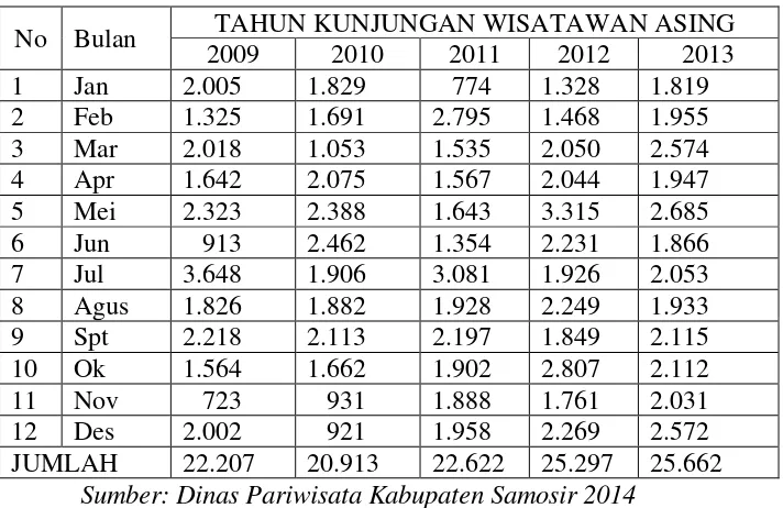 Tabel 4.4 Data Jumlah Kunjungan Wisatawan Asing 