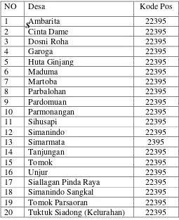 Tabel 4.5 Daftar Desa Di Kecamatan Simanindo 