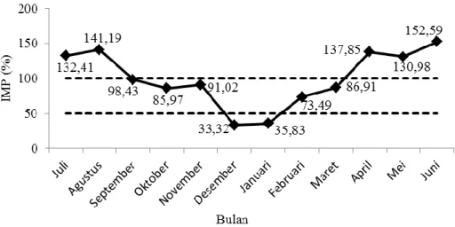 Gambar 4 Nilai indeks musim penangkapan ikan kembung 