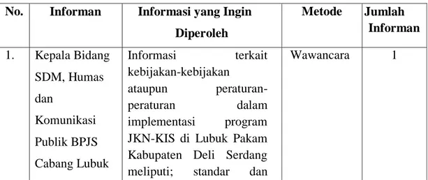 Tabel 3.1.1 Informan Penelitian  No.  Informan  Informasi yang Ingin 