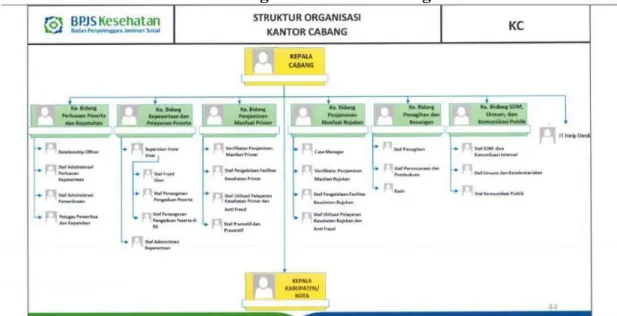Gambar : 4.1.1 Struktur Organisasi BPJS Cabang Lubuk Pakam 