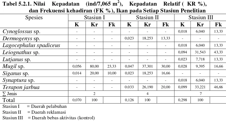 Tabel 5.2.1. Nilai    Kepadatan    (ind/7,065 m2