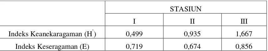 Tabel 5.4.1. Nilai Indeks Keanekaragaman (H’),dan Indeks Keseragaman (E)              