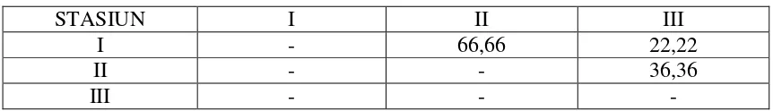 Tabel 5.5.1. Nilai Indeks Similaritas (IS) pada Stasiun Penelitian 