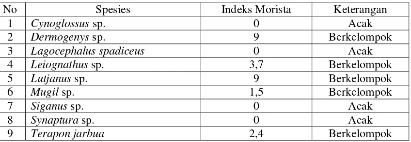 Tabel 5.6.1. Nilai Indeks Morista pada Setiap Stasiun Penelitian 