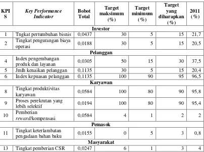 Tabel 2. Data target KPI kepuasan dan kontribusi PT Jaya Celcon Prima 