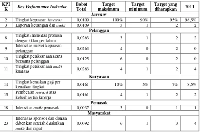 Tabel 4. Data target KPI proses PT Jaya Celcon Prima 