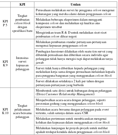 Tabel 7. Usulan perbaikan KPI PT Jaya Celcon Prima 