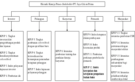 Gambar 5. Hierarki kinerja strategi PT Jaya Celcon Prima 