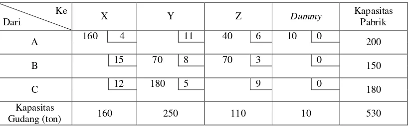 Tabel 3. Solusi awal metode VAM 