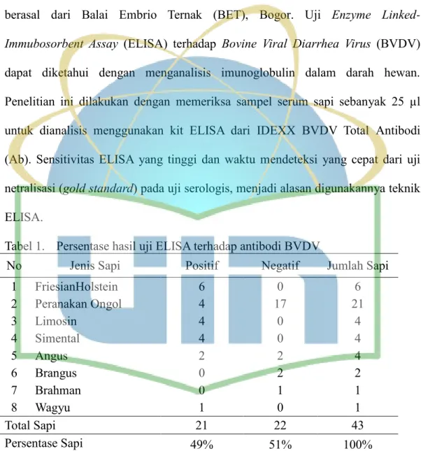 Tabel 1.  Persentase hasil uji ELISA terhadap antibodi BVDV 